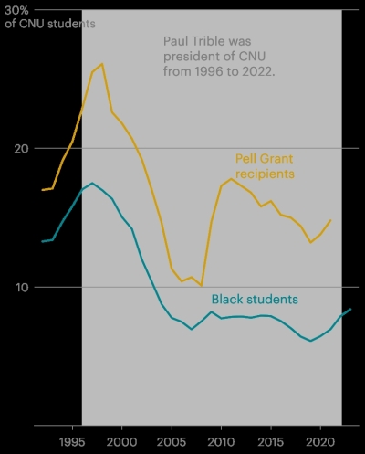 The University Uprooted a Black Neighborhood. Then Its Policies Reduced the Black Presence on Campus.