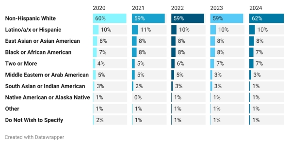 What ProPublica Is Doing About Diversity in 2024